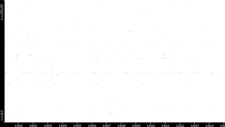 Dest. IP vs. Time