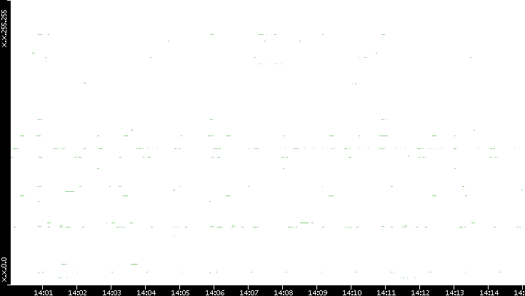 Src. IP vs. Time