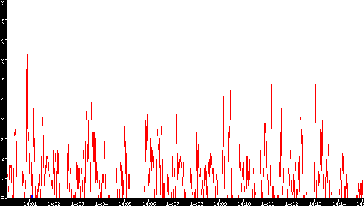 Nb. of Packets vs. Time