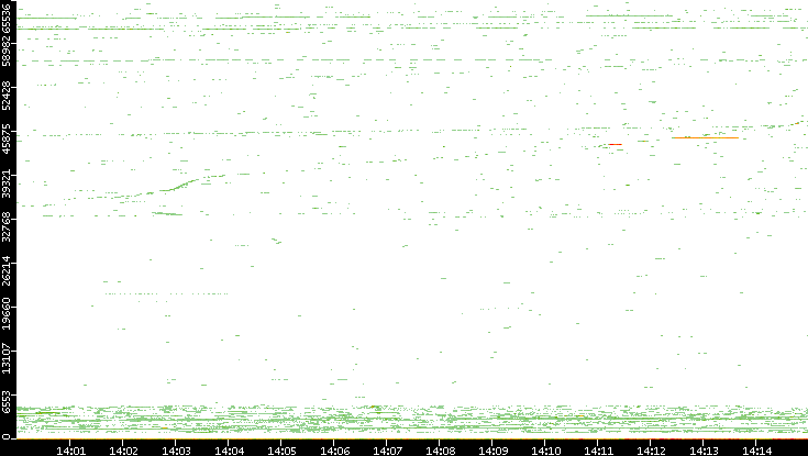 Dest. Port vs. Time