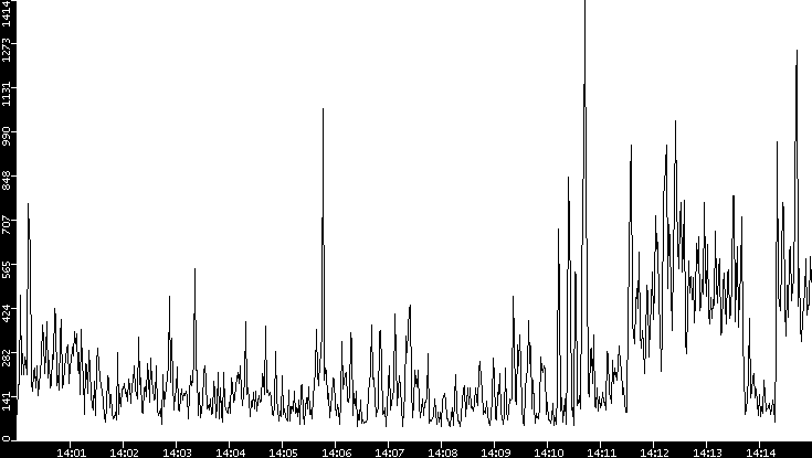 Throughput vs. Time