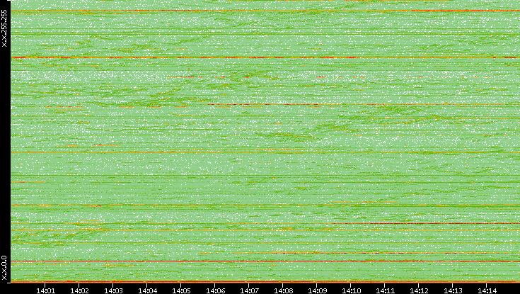 Dest. IP vs. Time