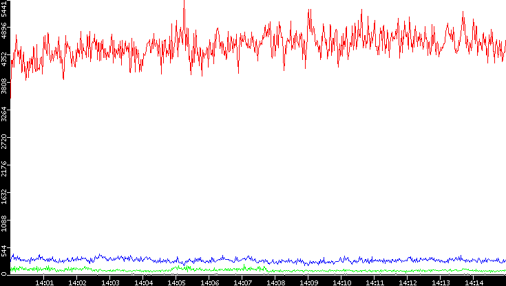 Nb. of Packets vs. Time