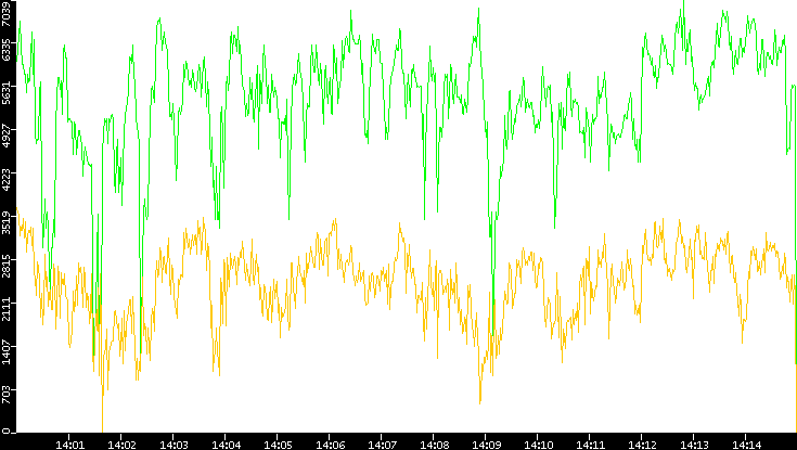 Entropy of Port vs. Time