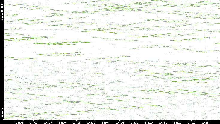 Dest. IP vs. Time