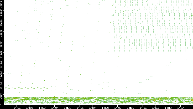 Src. Port vs. Time