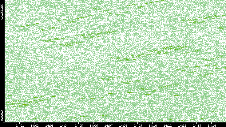 Dest. IP vs. Time