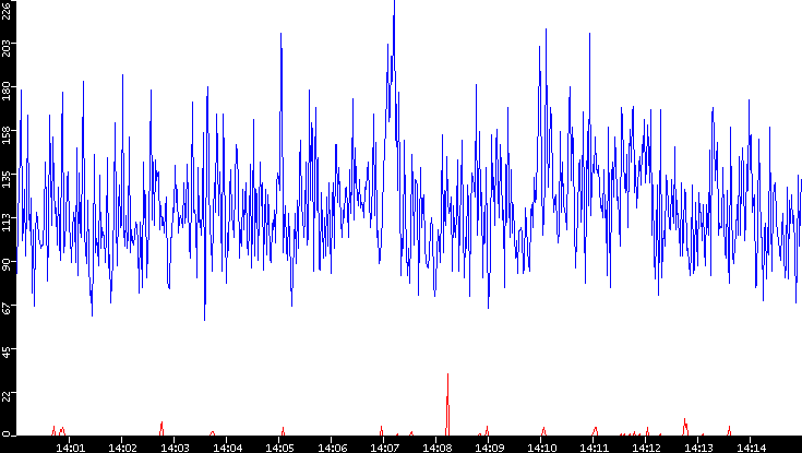 Nb. of Packets vs. Time