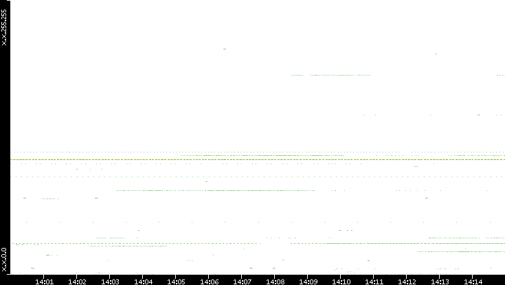 Src. IP vs. Time
