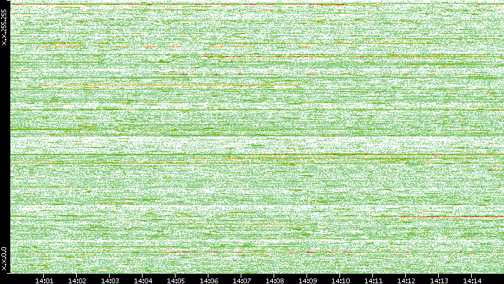 Src. IP vs. Time