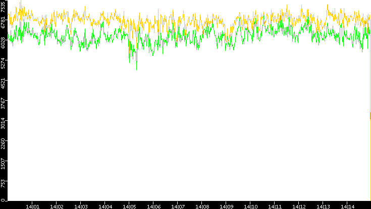 Entropy of Port vs. Time