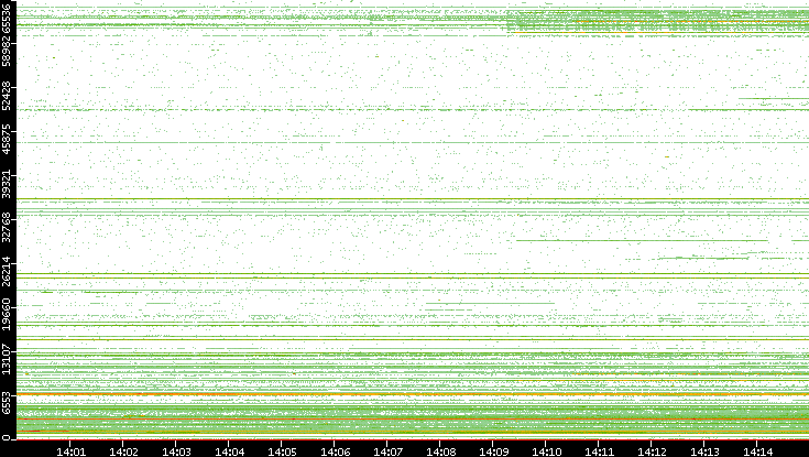 Dest. Port vs. Time