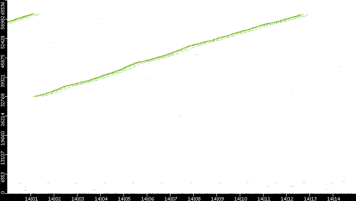 Src. Port vs. Time