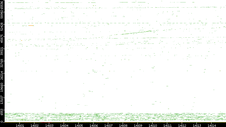 Dest. Port vs. Time
