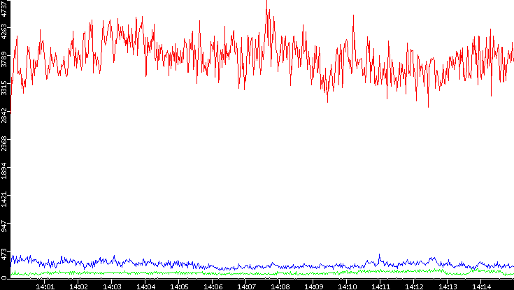 Nb. of Packets vs. Time