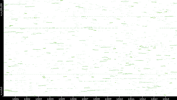 Dest. IP vs. Time