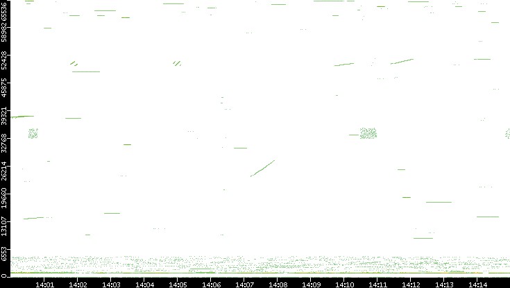 Src. Port vs. Time