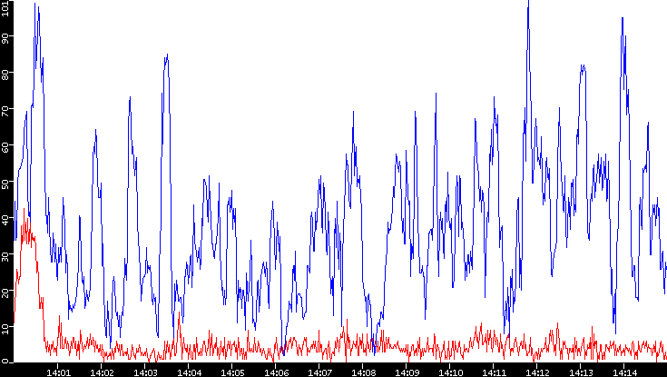 Nb. of Packets vs. Time