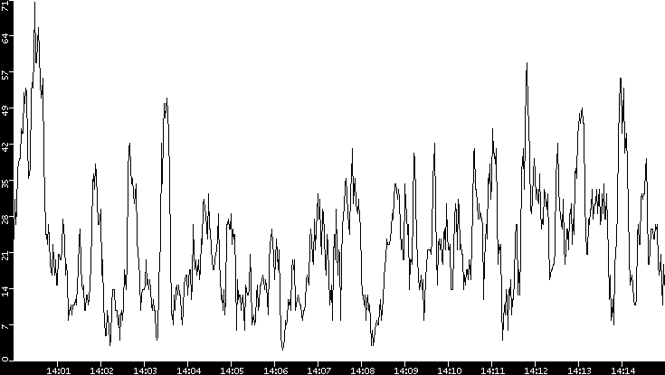 Throughput vs. Time