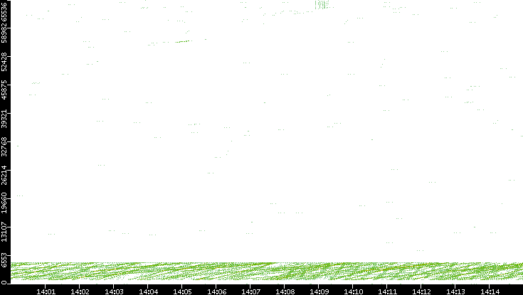 Src. Port vs. Time