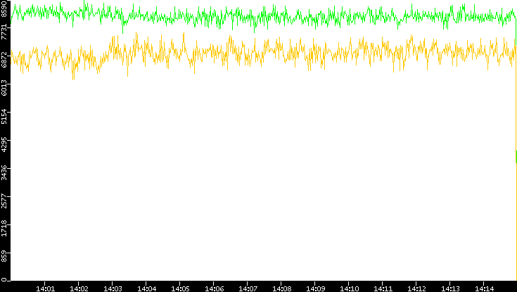 Entropy of Port vs. Time