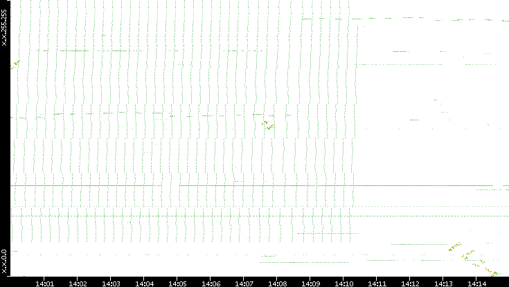 Dest. IP vs. Time