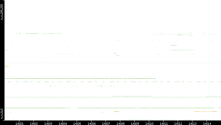 Src. IP vs. Time