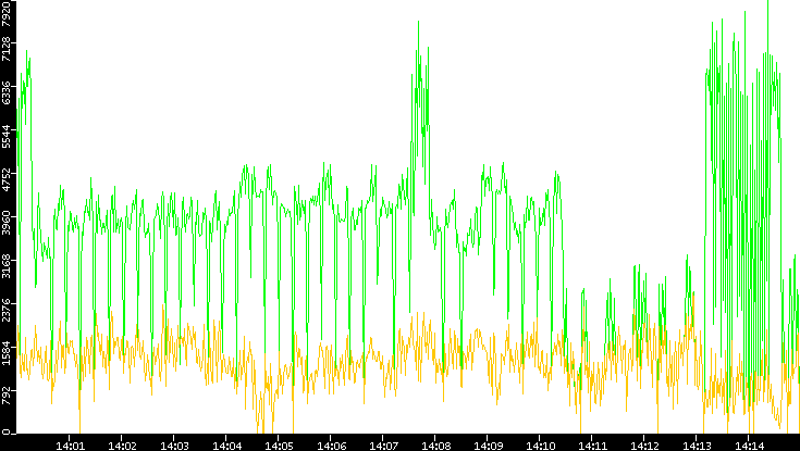 Entropy of Port vs. Time