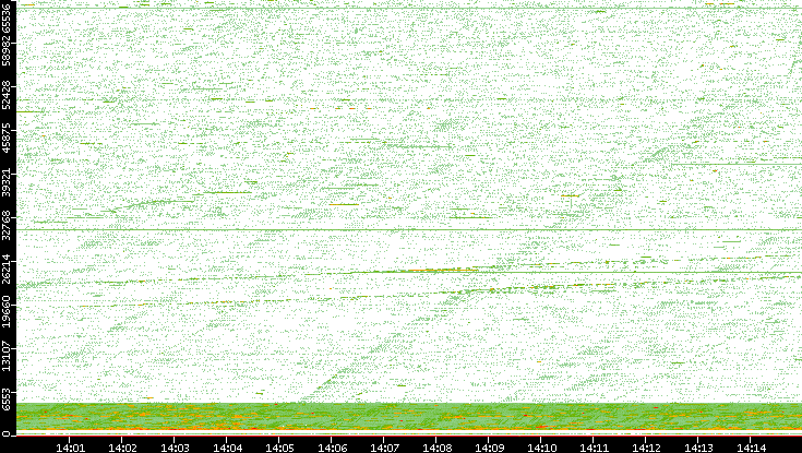 Src. Port vs. Time