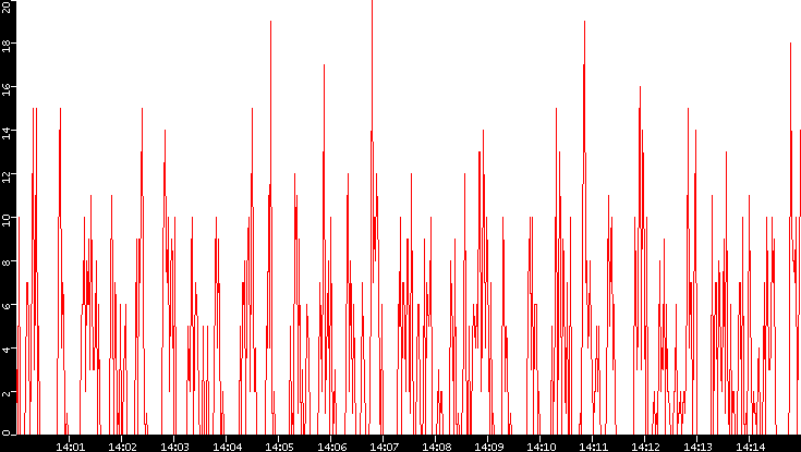 Nb. of Packets vs. Time