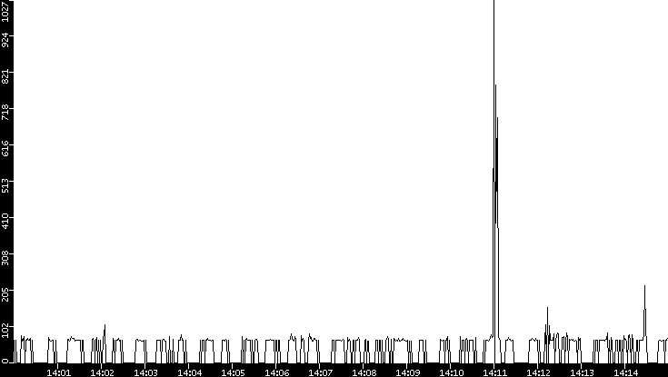 Average Packet Size vs. Time