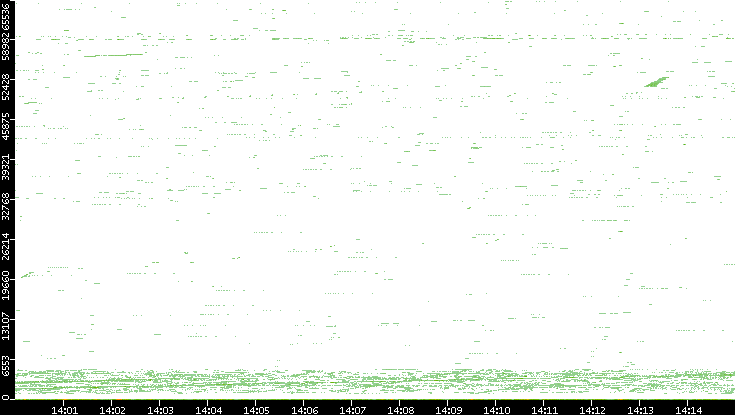 Src. Port vs. Time