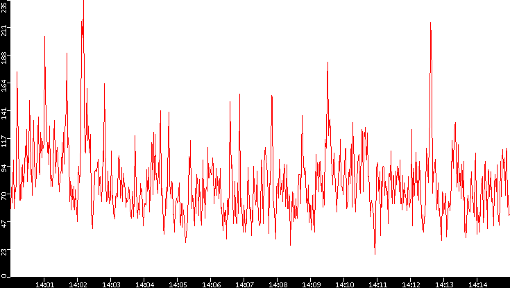 Nb. of Packets vs. Time