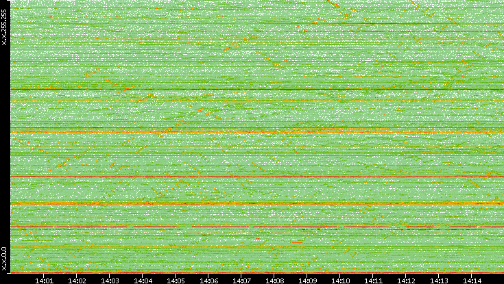 Dest. IP vs. Time