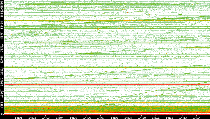 Dest. Port vs. Time