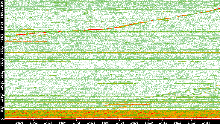 Src. Port vs. Time