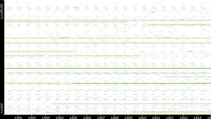 Src. IP vs. Time