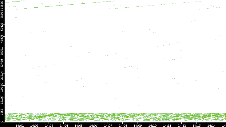 Src. Port vs. Time