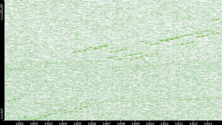 Dest. IP vs. Time
