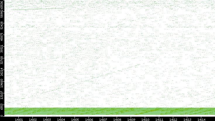 Src. Port vs. Time