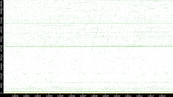 Src. Port vs. Time