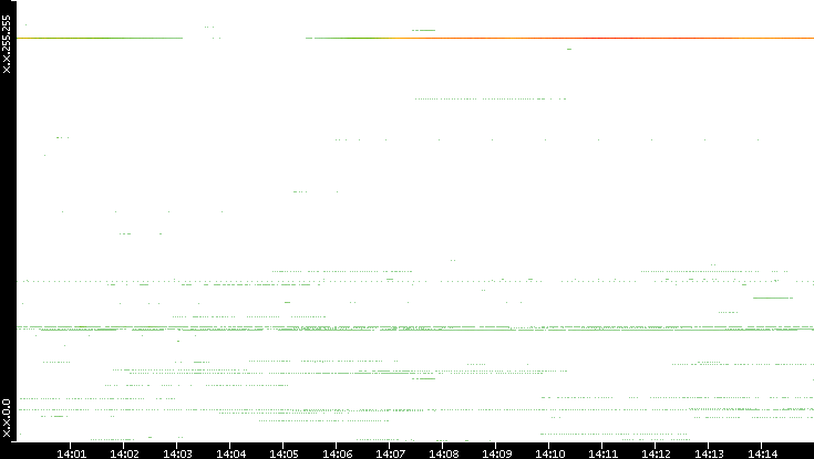 Dest. IP vs. Time