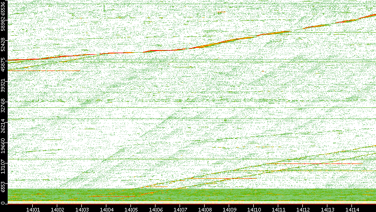 Src. Port vs. Time