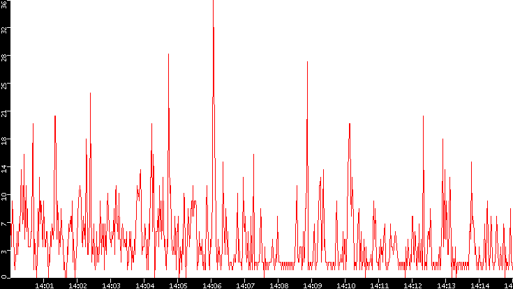 Nb. of Packets vs. Time