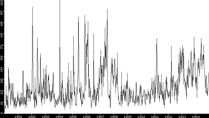 Throughput vs. Time