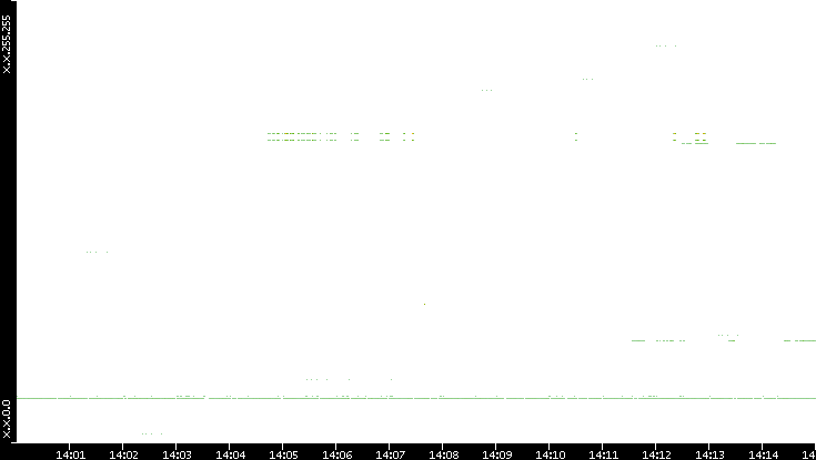 Dest. IP vs. Time