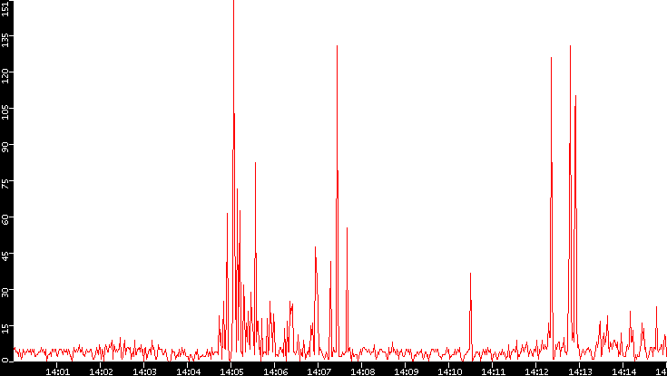 Nb. of Packets vs. Time