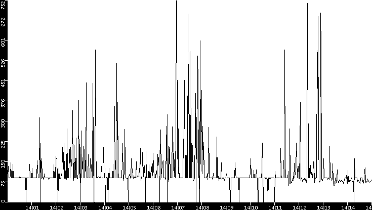 Average Packet Size vs. Time