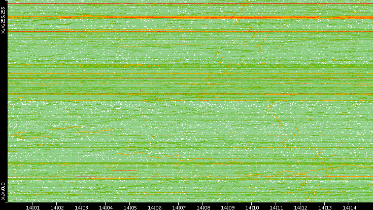 Dest. IP vs. Time