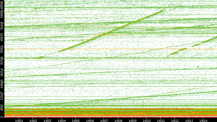 Dest. Port vs. Time